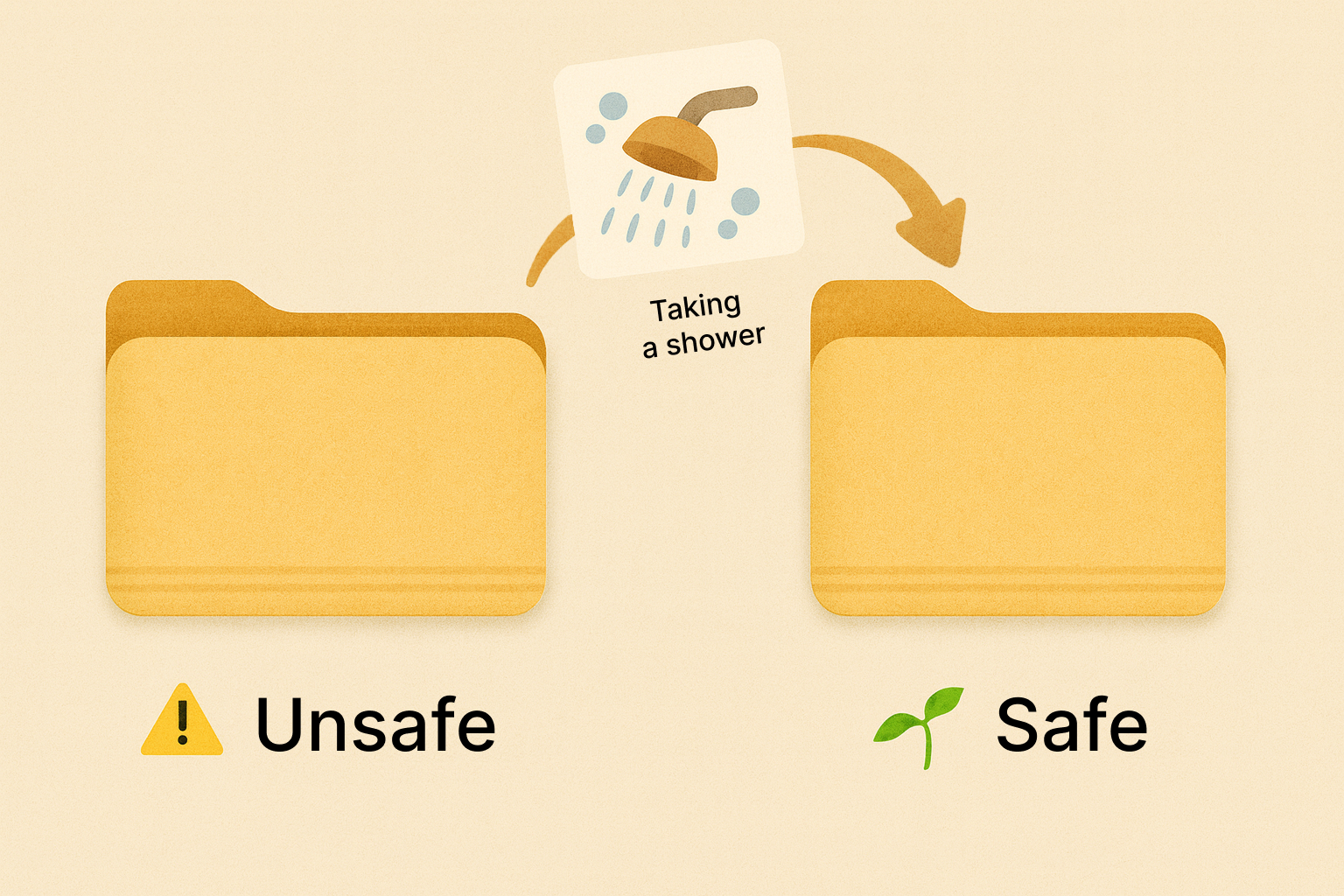 An illustration of two yellow computer folders, one that says "Unsafe", and the other "Safe". A "file" called "Taking a shower" is being moved from the first folder to the second.