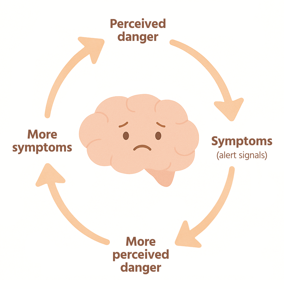 Vicious feedback loop: Perceived danger → Symptoms (alert signals) → More perceived danger → More symptoms