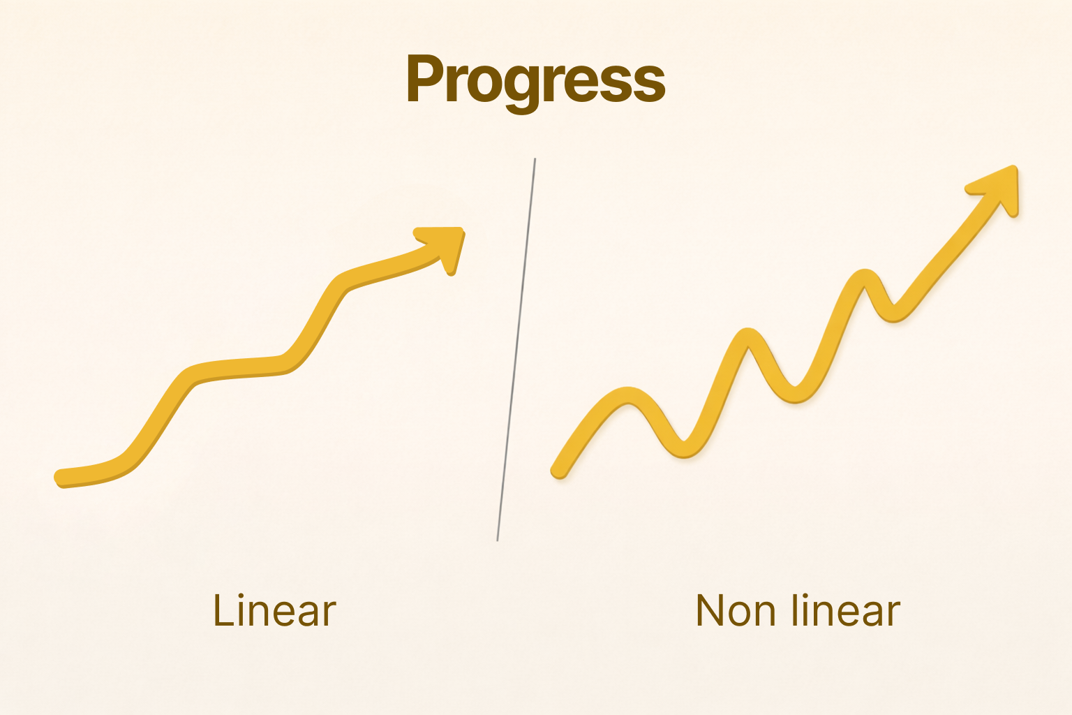 Deux flèches illustrant une courbe ascendante. La première est linéaire : progression - stabilisation - progression. La seconde est non linéaire : haut - bas - haut - bas, mais une tendance haussière globale.
